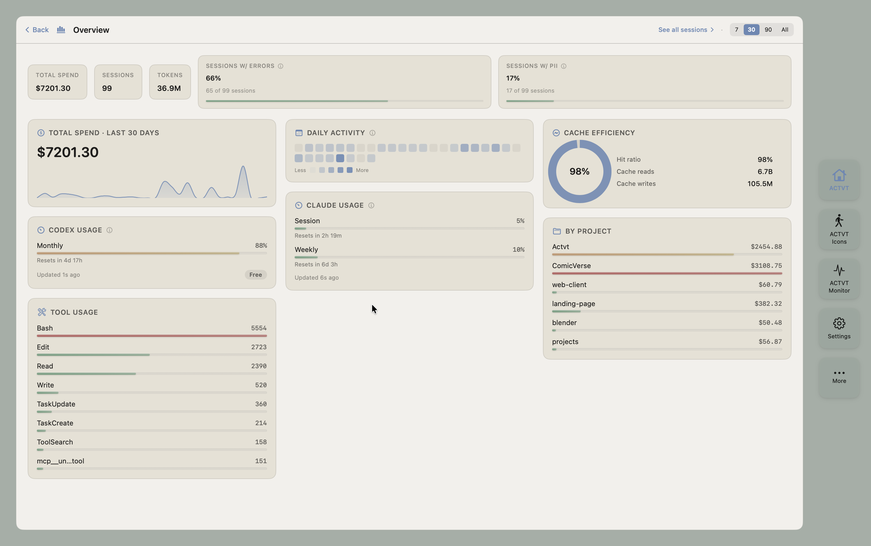 Actvt Overview dashboard showing spend over time, cache efficiency, tool usage and spend by project
